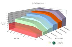 Monitoring system determines mill linear wear